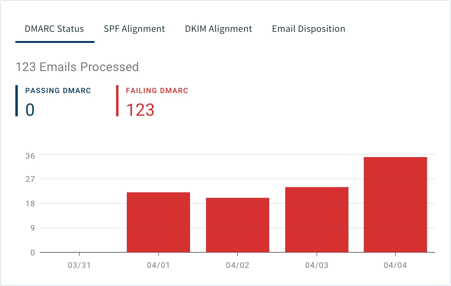 prevent spamming with dmarc